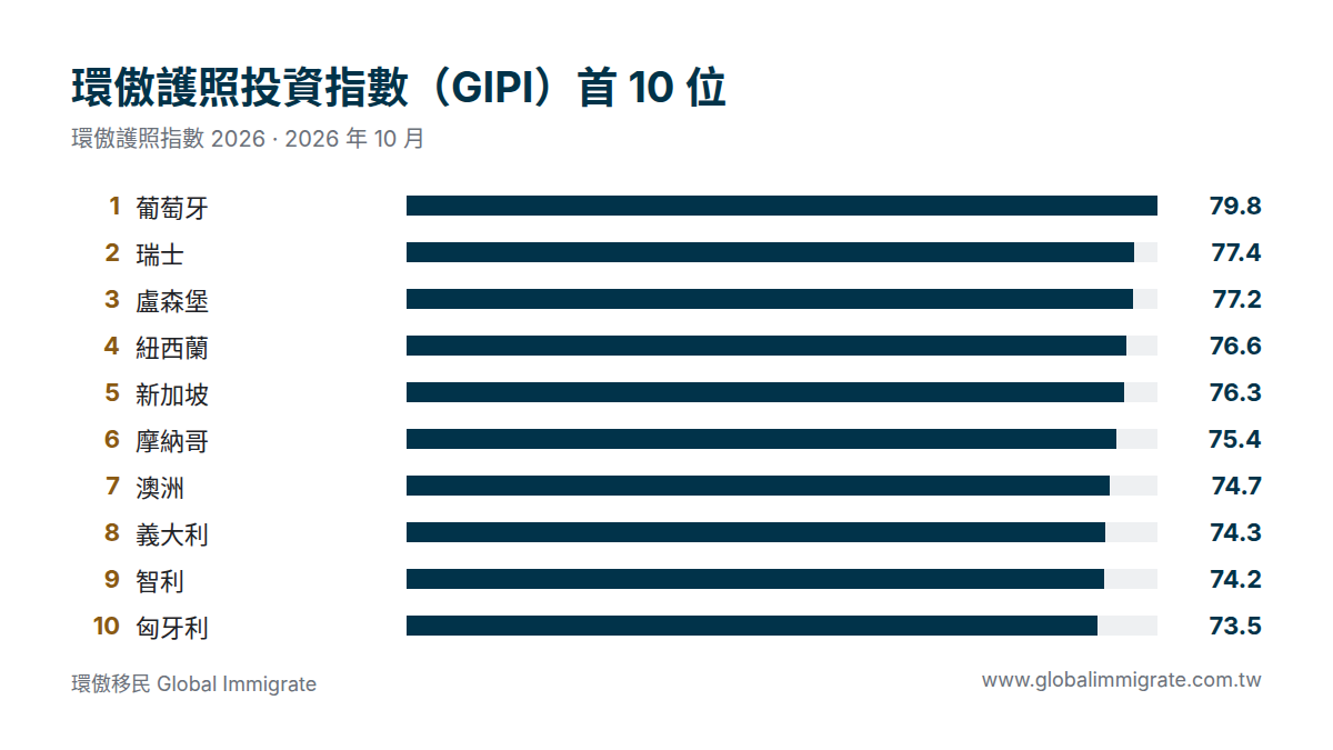環傲護照投資指數(GIPI)首 10 位