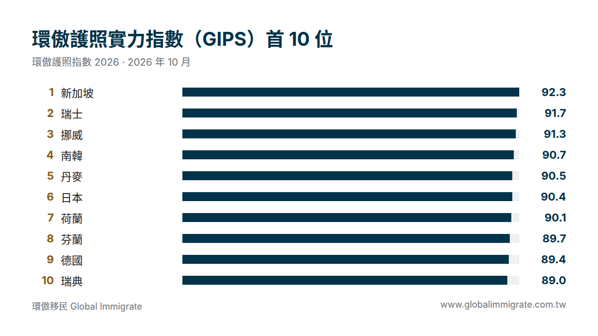 環傲護照實力指數(GIPS)首 10 位