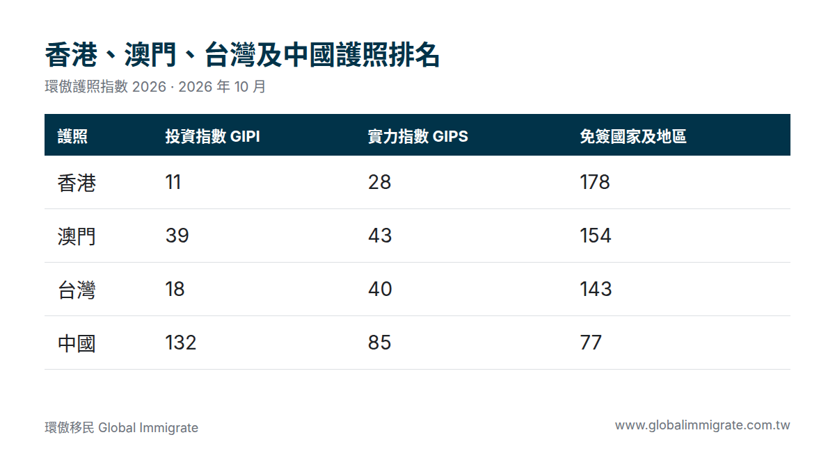 香港、澳門、台灣及中國護照排名